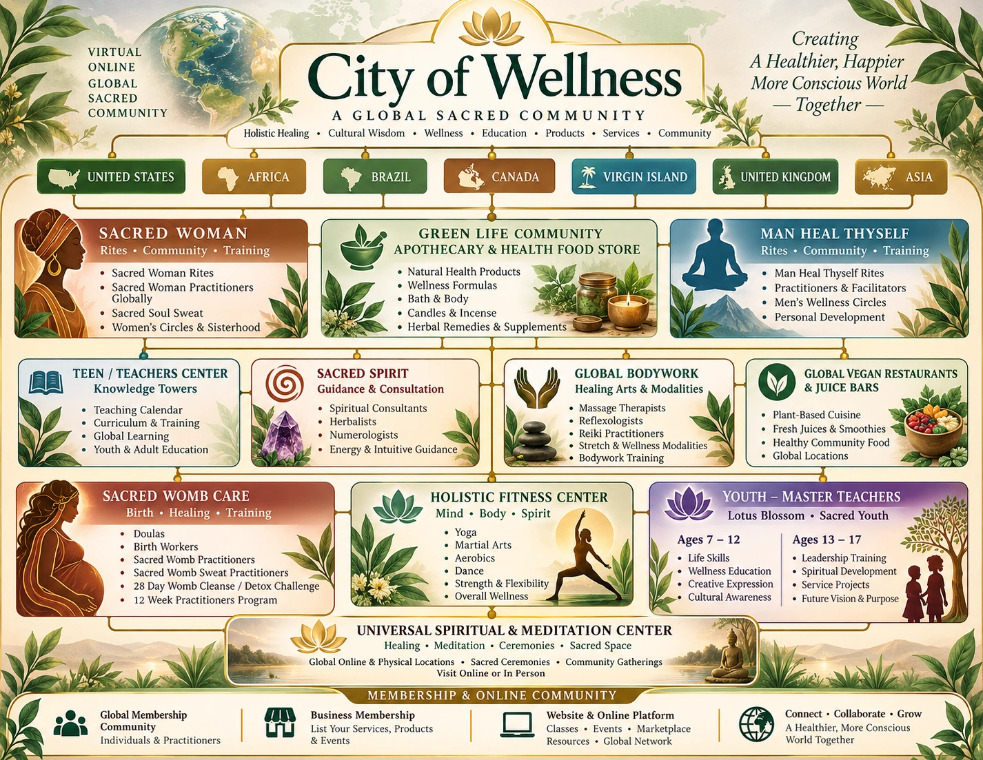 Queen Afua’s City of Wellness vision, connecting Sacred Centers, regional communities, and the family home